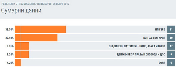 The results of early parliamentary elections held in Bulgaria on March 26