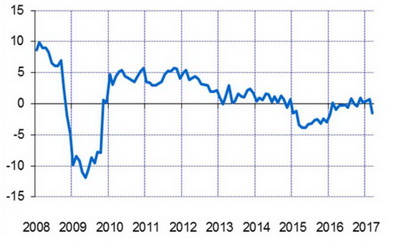 Russian GDP estimate by VneshEconomBank &mdash; an increase compared to the corresponding month of the previous year, %