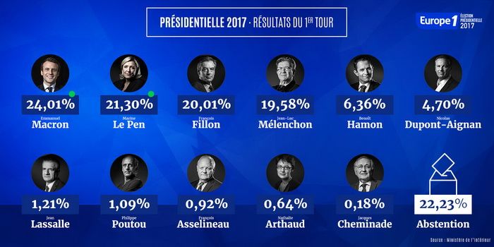 Results of the first round of presidential elections in France