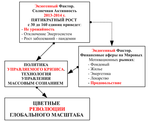 &laquo;Знання взаємозв'язку космічних, сонячних, кліматичних, економічних, інформаційних технологій в єдиній системі дозволяє більш ефективно і регулярно перекроювати карту світу з мінімальними витратами і ризиками. Геополітична, часто підсвідома, мета &laquo;якоїсь&raquo; системи &mdash; світове панування з мінімальними втратами для цієї &laquo;якоїсь&raquo; системи, але не для світової спільноти&raquo;