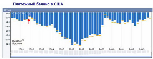 Платіжний баланс США. Очікується негативне сальдо в розмірі 101 млрд. доларів.