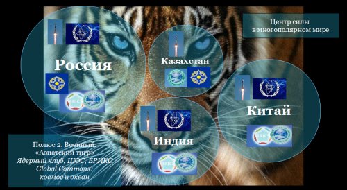 Центр сили в багатополярному світі. Полюс 2. Військовий. Ядерний клуб, ШОС, БРІКС, Global Commons: космос і океан