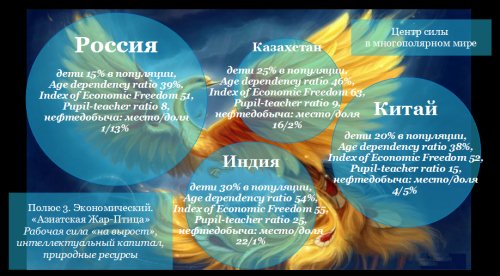 Центр сили в багатополярному світі. Полюс 3. Економічний. &laquo;Азіатська Жар-Птиця&raquo;. Робоча сила &laquo;на виріст&raquo;, інтеллектальний капітал, природні ресурси