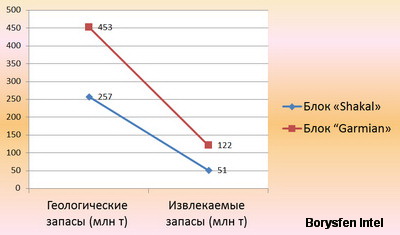 Ratio of geological and recoverable oil reserves of the Iraqi Kurdistan's &laquo;Shakal&raquo; and &laquo;Garmian&raquo; oil fields