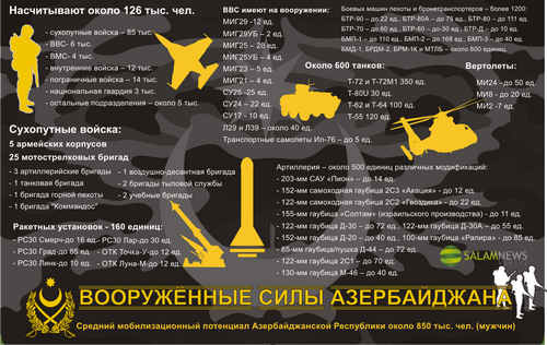 Збройні сили Азербайджану