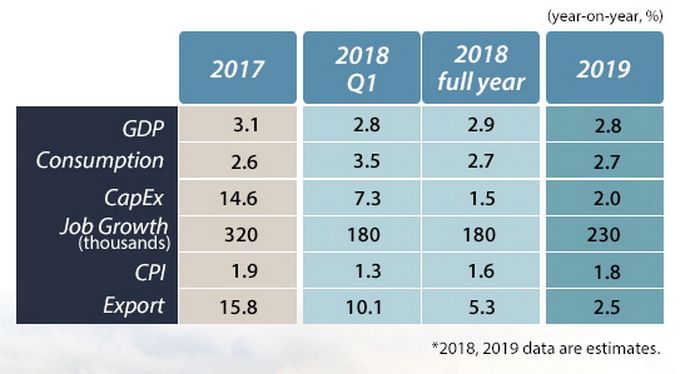 Перспективи розвитку економіки Південної Кореї у 2018–2019 рр. Перспективи розвитку економіки Південної Кореї у 2018–2019 рр.