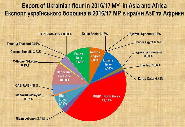 У 2016–2017 рр. Північна Корея була одним з головних імпортерів українського борошна У в 2016–2017 рр. Північна Корея була одним з головних імпортерів українського борошна