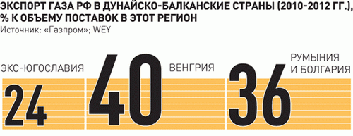 Експорт газу в дунайсько-балканські країни (2010-2012 рр. ), у % до обсягу поставок в цей регіон