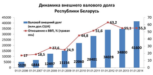 Динаміка зовнішнього валового боргу Республіки Білорусь Динаміка зовнішнього валового боргу Республіки Білорусь