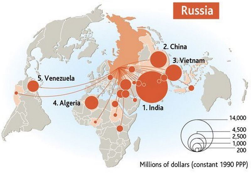 Китай є другим з найбільших покупців російського озброєння, млн дол. США Китай є другим з найбільших покупців російського озброєння, млн дол. США