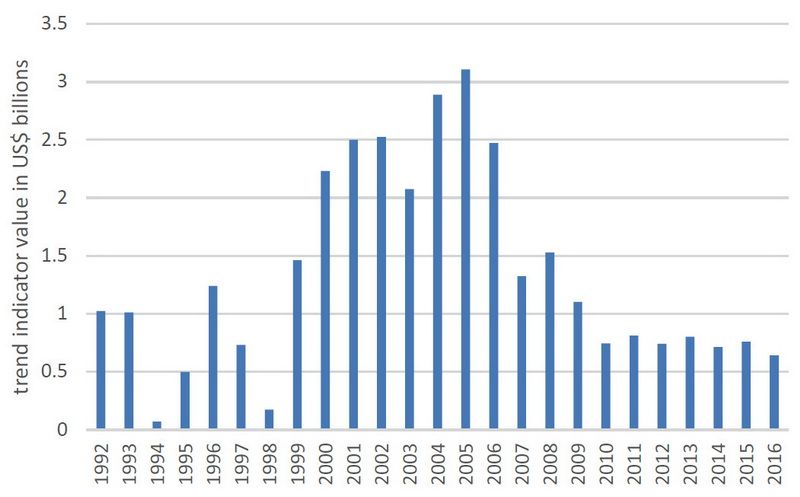 Обсяги поставок російського озброєння в Китай (1992–2016), млрд дол. США Обсяги поставок російського озброєння в Китай (1992–2016), млрд дол. США