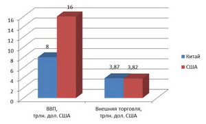 Китайська Народна Республіка вийшла на друге місце у світі за рівнем ВВП