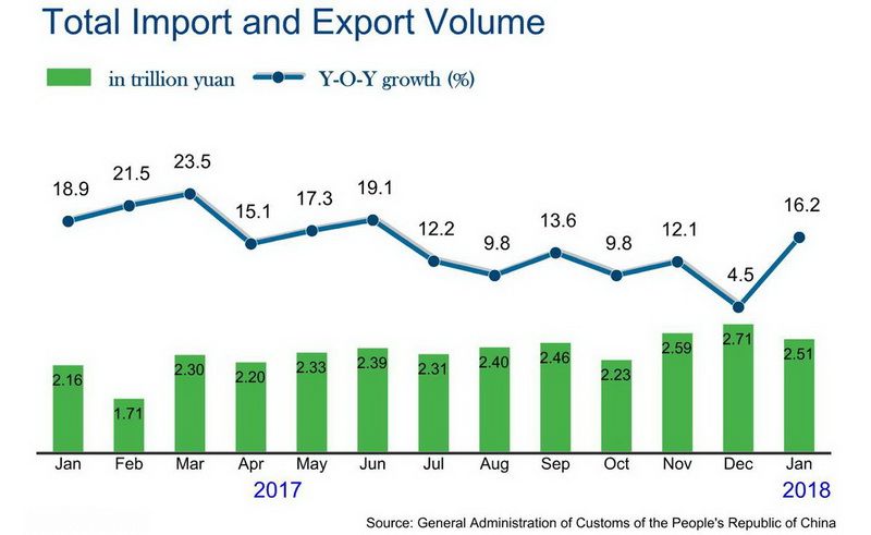 China's foreign trade in January, 2018 China's foreign trade in January, 2018