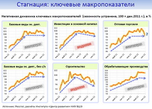 Динамика базовых видов экономической деятельности