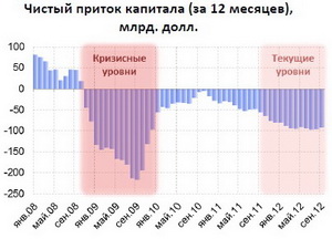 Отток зарубежных инвестиций