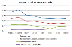 Снижение экспорта российского газа