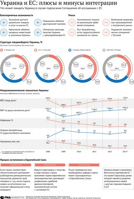Україна і ЄС: плюси та мінуси інтеграції Україна і ЄС: плюси та мінуси інтеграції