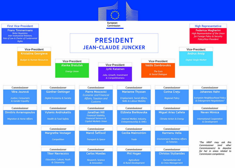 The new composition of the European Commission