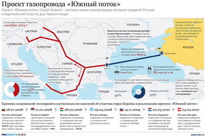 Проект газопроводу &laquo;Південний потік&raquo;