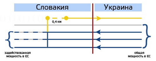 Подписанный Укртрансгазом и словацким Eustream меморандум предусматривает строительство небольшой перемычки протяженностью 400 м, что позволит с осени начать прокачку в Украину  22 млн кубометров в сутки по газопроводу Вояны-Ужгород