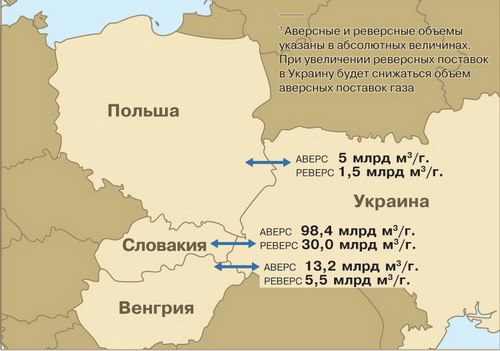 Основні маршрути газопостачань через Україну і їх потужніст