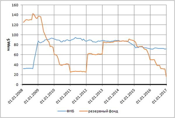 The volume of the Reserve Fund and the National Wealth Fund of the Russian Federation The volume of the Reserve Fund and the National Wealth Fund of the Russian Federation