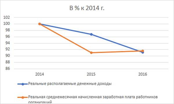 Real disposable income and average wages in the Russian Federation Real disposable income and average wages in the Russian Federation