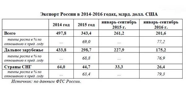 Decrease in export revenues of the RF in 2014–2016, billion US dollars Decrease in export revenues of the RF in 2014–2016, billion US dollars