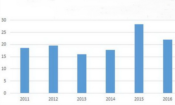 Spending on the National Defense of the RF, in % to the previous year Spending on the National Defense of the RF, in % to the previous year