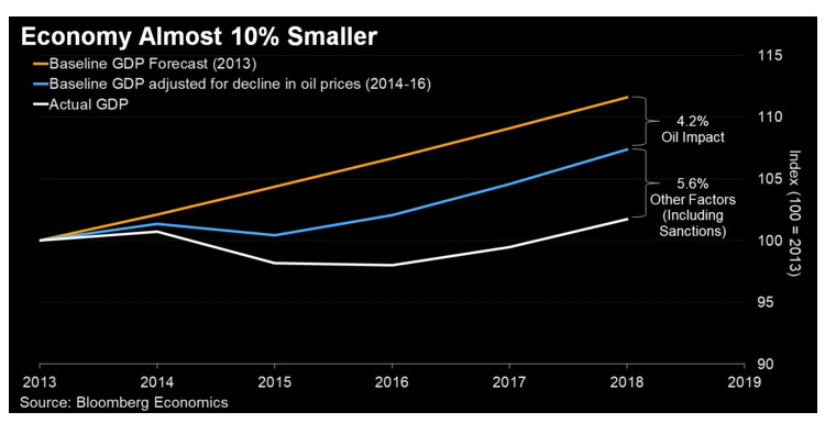 As a result of the annexation of the Crimea, Russia has already lost 10 % of its economy As a result of the annexation of the Crimea, Russia has already lost 10 % of its economy