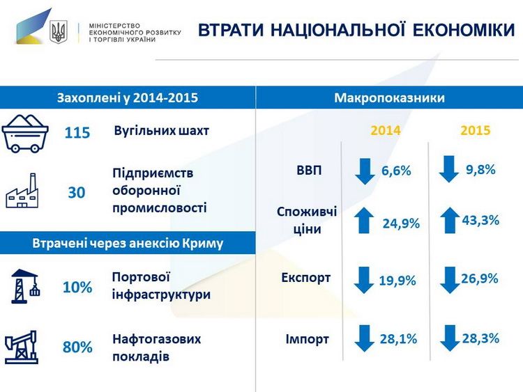 Losses of the national economy Losses of the national economy