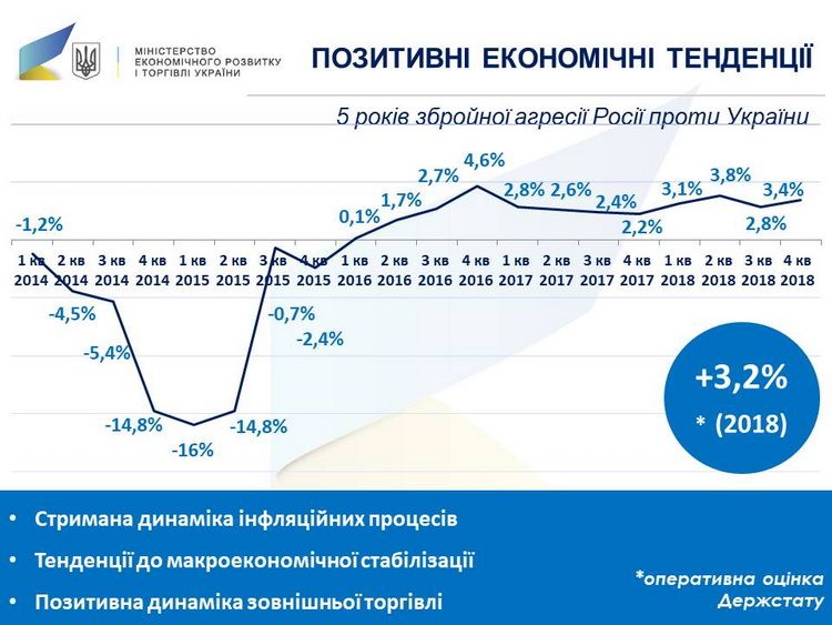 Ukraine's GDP growth Ukraine's GDP growth