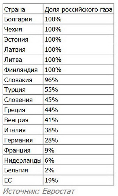 Залежність країн від російського газу Залежність країн від російського газу