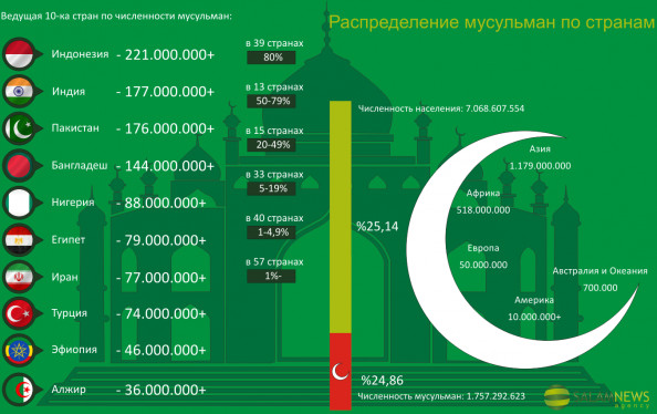 Muslims in countries Muslims in countries
