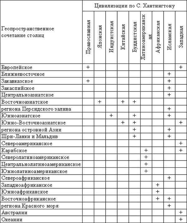 Таблица 1. Соответствие между геопространственными сочетаниями столиц и цивилизациями по Хантингтону Таблица 1. Соответствие между геопространственными сочетаниями столиц и цивилизациями по Хантингтону