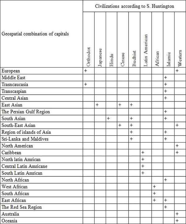 Correspondence between Geospatial Combinations of Capitals and Civilizations according to S. Huntington Correspondence between Geospatial Combinations of Capitals and Civilizations according to S. Huntington