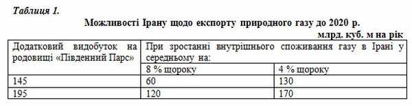 Можливості Ірану щодо експорту природного газу до 2020 р., млрд куб. м на рік