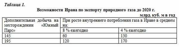 Возможности Ирана по экспорту природного газа до 2020 г. млрд. куб. м в год
