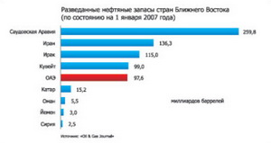 Розвідані нафтові запаси країн Близького Сходу Розвідані нафтові запаси країн Близького Сходу