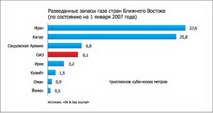 Розвідані запаси газу країн Близького Сходу Розвідані запаси газу країн Близького Сходу