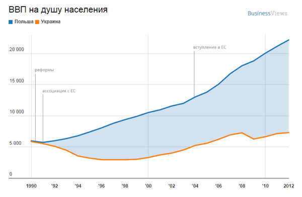 Після кризи 2008 року польська економіка була єдиною в ЄС, де спостерігалося зростання ВВП Після кризи 2008 року польська економіка була єдиною в ЄС, де спостерігалося зростання ВВП