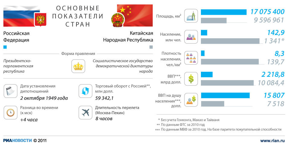 Росія і Китай: основні показники країн Росія і Китай: основні показники країн