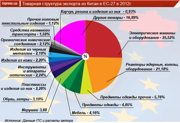 Товарна структура експорту з Китаю в ЄС Товарна структура експорту з Китаю в ЄС