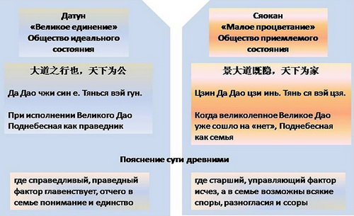 Китайські хроніки так трактують датун «велике єднання» — суспільство ідеального стану і сяокан «мале процвітання» — суспільство прийнятного стану Китайські хроніки так трактують датун «велике єднання» — суспільство ідеального стану і сяокан «мале процвітання» — суспільство прийнятного стану