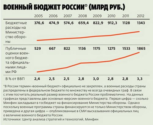 Військовий бюджет Росії (млрд руб.)