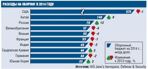  Найвищі темпи нарощування військових витрат серед провідних держав - на 13% - покаже цього року Росія