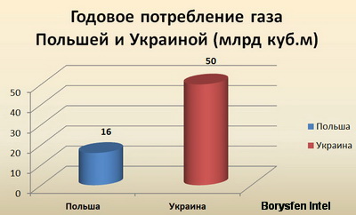 Годовое потребление природного газа