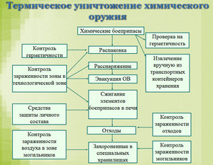 Термічна технологія знищення хімічної зброї Термічна технологія знищення хімічної зброї