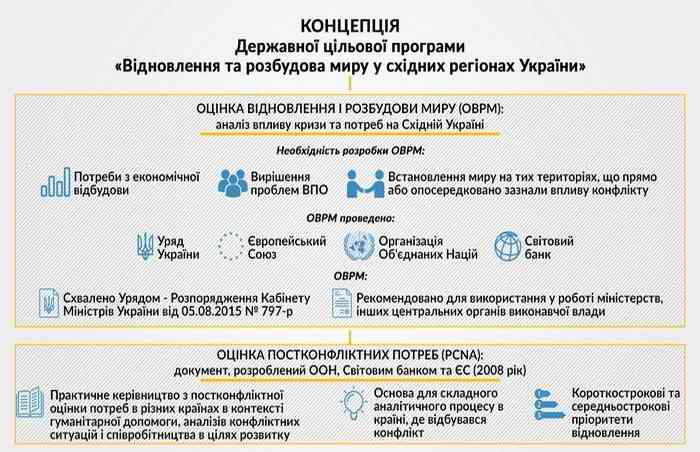 Концепція Державної цільової програми «Відновлення та розбудова миру у східних регіонах України» Концепція Державної цільової програми «Відновлення та розбудова миру у східних регіонах України»