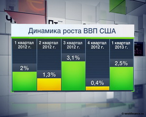 Динаміка росту ВВП США